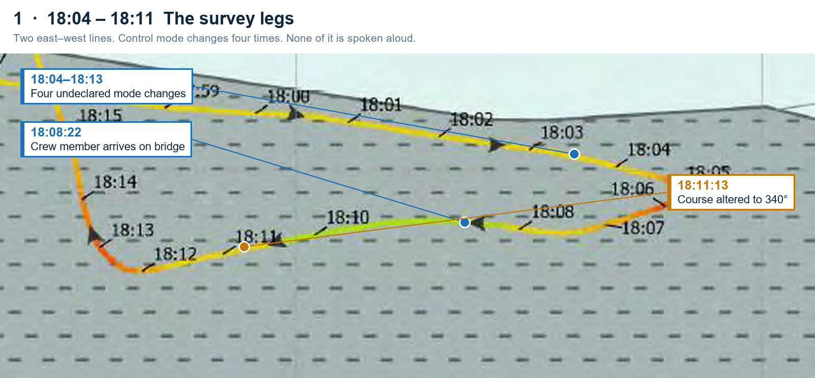 Track 18:04 to 18:13, the survey legs