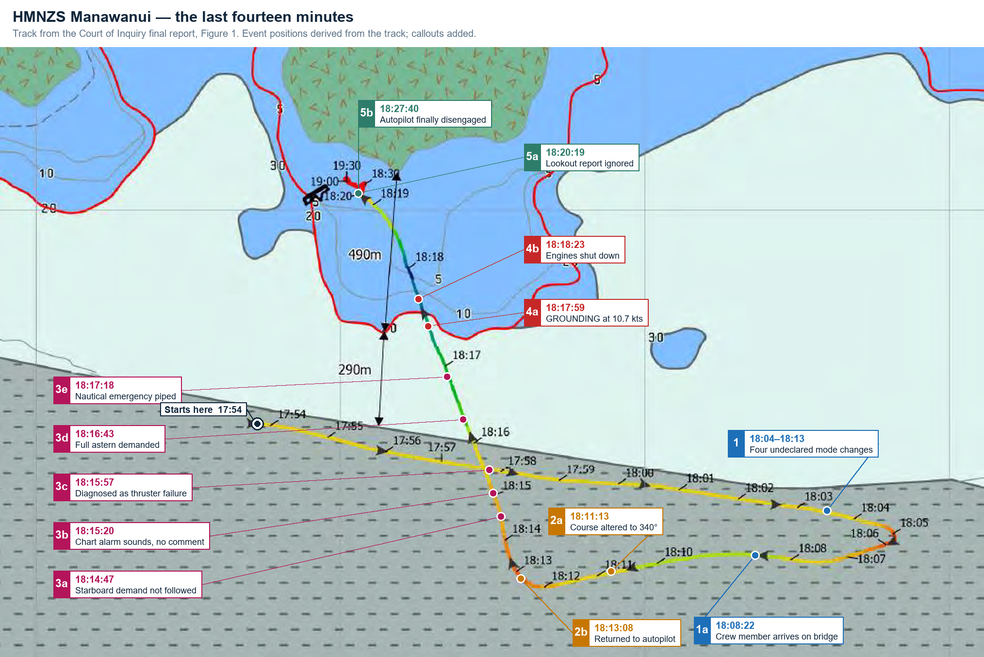 HMNZS Manawanui | 01 Loss